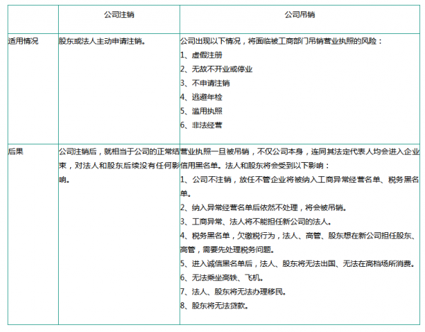 東莞公司注銷與吊銷的區(qū)別